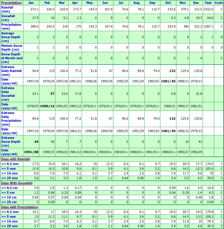 N Vanc Sonora Dr Climate Data Chart